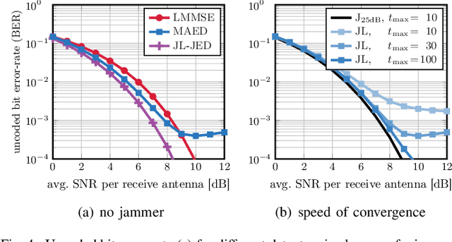 Figure 4 for Mitigating Smart Jammers in MU-MIMO via Joint Channel Estimation and Data Detection
