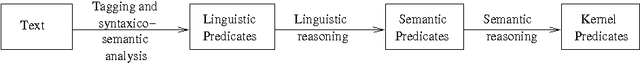 Figure 1 for Norm Based Causal Reasoning in Textual Corpus