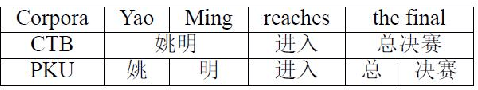 Figure 1 for Adversarial Multi-Criteria Learning for Chinese Word Segmentation