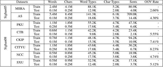 Figure 2 for Adversarial Multi-Criteria Learning for Chinese Word Segmentation