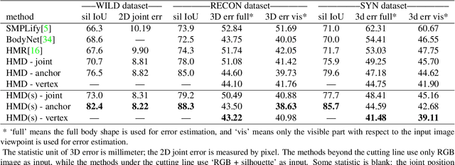 Figure 2 for Detailed Human Shape Estimation from a Single Image by Hierarchical Mesh Deformation