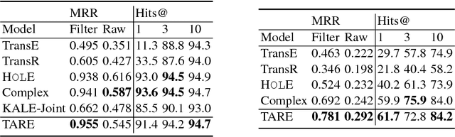 Figure 3 for Embedding Knowledge Graphs Based on Transitivity and Antisymmetry of Rules
