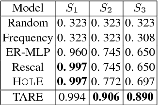 Figure 4 for Embedding Knowledge Graphs Based on Transitivity and Antisymmetry of Rules
