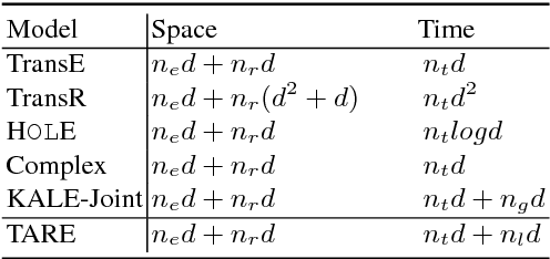 Figure 1 for Embedding Knowledge Graphs Based on Transitivity and Antisymmetry of Rules