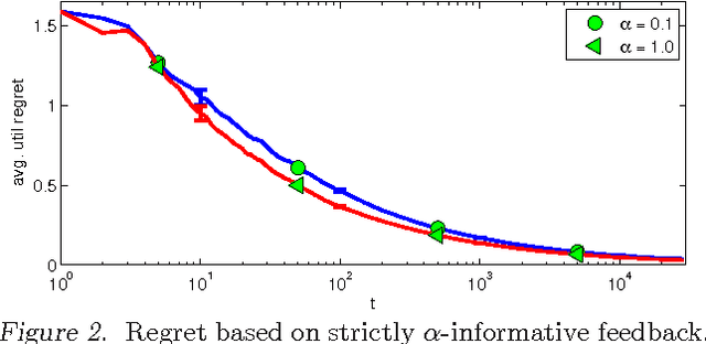 Figure 2 for Online Structured Prediction via Coactive Learning