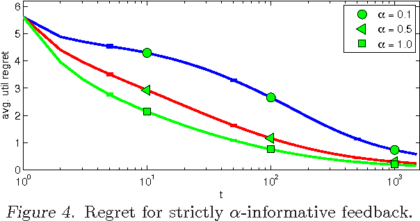 Figure 4 for Online Structured Prediction via Coactive Learning