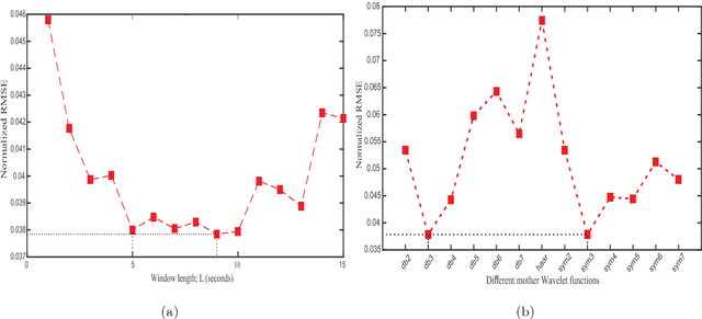 Figure 3 for WAKE: Wavelet Decomposition Coupled with Adaptive Kalman Filtering for Pathological Tremor Extraction