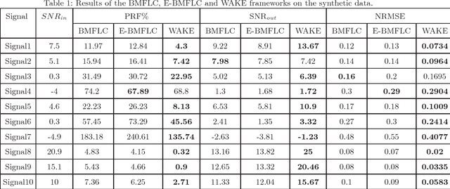 Figure 2 for WAKE: Wavelet Decomposition Coupled with Adaptive Kalman Filtering for Pathological Tremor Extraction