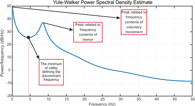 Figure 1 for WAKE: Wavelet Decomposition Coupled with Adaptive Kalman Filtering for Pathological Tremor Extraction