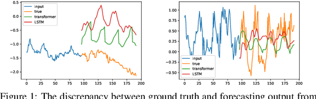 Figure 1 for FiLM: Frequency improved Legendre Memory Model for Long-term Time Series Forecasting