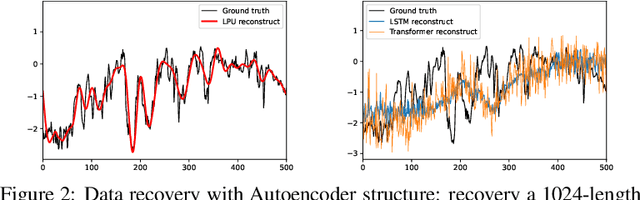 Figure 3 for FiLM: Frequency improved Legendre Memory Model for Long-term Time Series Forecasting