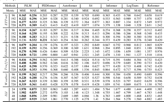 Figure 2 for FiLM: Frequency improved Legendre Memory Model for Long-term Time Series Forecasting
