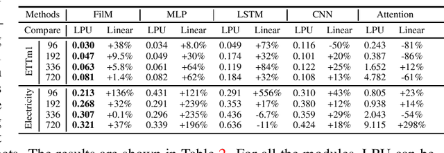 Figure 4 for FiLM: Frequency improved Legendre Memory Model for Long-term Time Series Forecasting