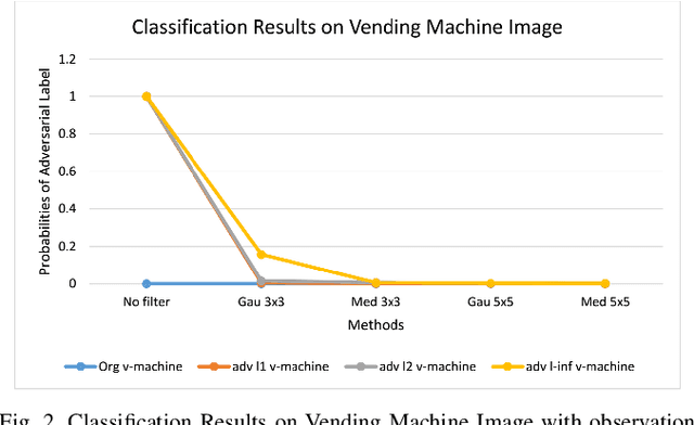 Figure 2 for Search Space of Adversarial Perturbations against Image Filters