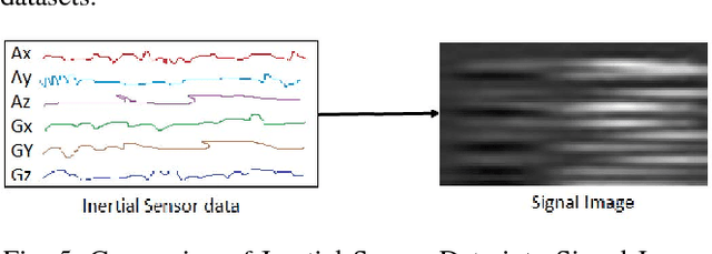 Figure 4 for Towards Improved Human Action Recognition Using Convolutional Neural Networks and Multimodal Fusion of Depth and Inertial Sensor Data
