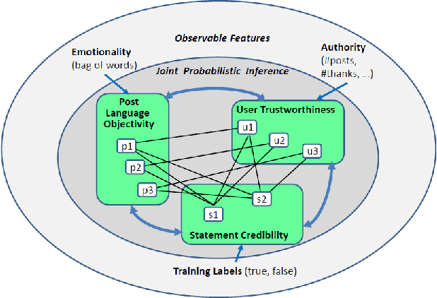 Figure 2 for People on Drugs: Credibility of User Statements in Health Communities