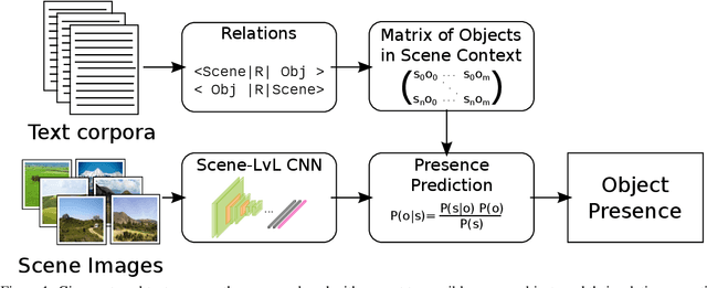 Figure 1 for Zero-shot object prediction using semantic scene knowledge