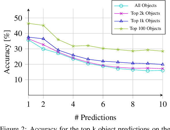 Figure 2 for Zero-shot object prediction using semantic scene knowledge
