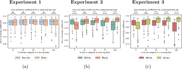 Figure 3 for A systematic study of race and sex bias in CNN-based cardiac MR segmentation