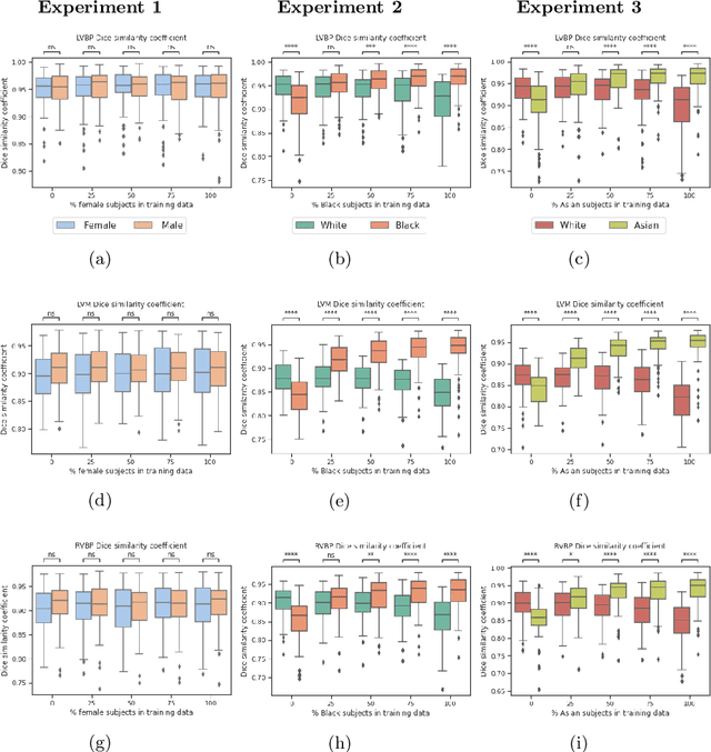 Figure 4 for A systematic study of race and sex bias in CNN-based cardiac MR segmentation