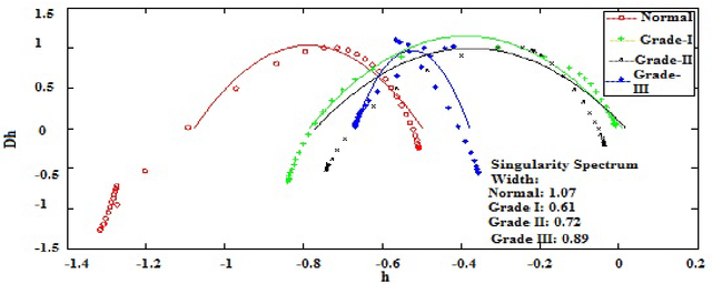 Figure 2 for Wavelet based approach for tissue fractal parameter measurement: Pre cancer detection