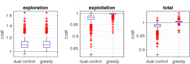 Figure 1 for Optimistic robust linear quadratic dual control