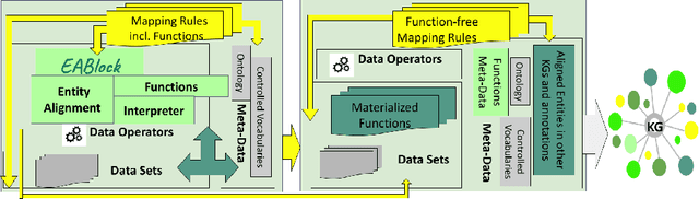 Figure 4 for EABlock: A Declarative Entity Alignment Block for Knowledge Graph Creation Pipelines