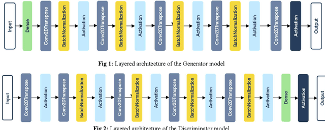 Figure 1 for Generation of COVID-19 Chest CT Scan Images using Generative Adversarial Networks