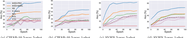 Figure 3 for Meta Discovery: Learning to Discover Novel Classes given Very Limited Data