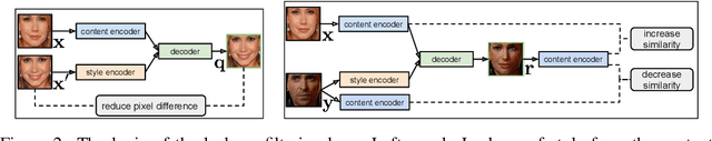 Figure 3 for Open-Ended Content-Style Recombination Via Leakage Filtering