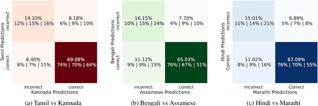 Figure 2 for IndicXNLI: Evaluating Multilingual Inference for Indian Languages
