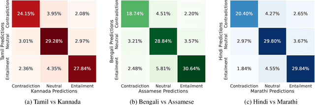 Figure 4 for IndicXNLI: Evaluating Multilingual Inference for Indian Languages