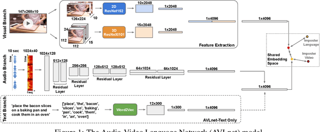 Figure 1 for AVLnet: Learning Audio-Visual Language Representations from Instructional Videos
