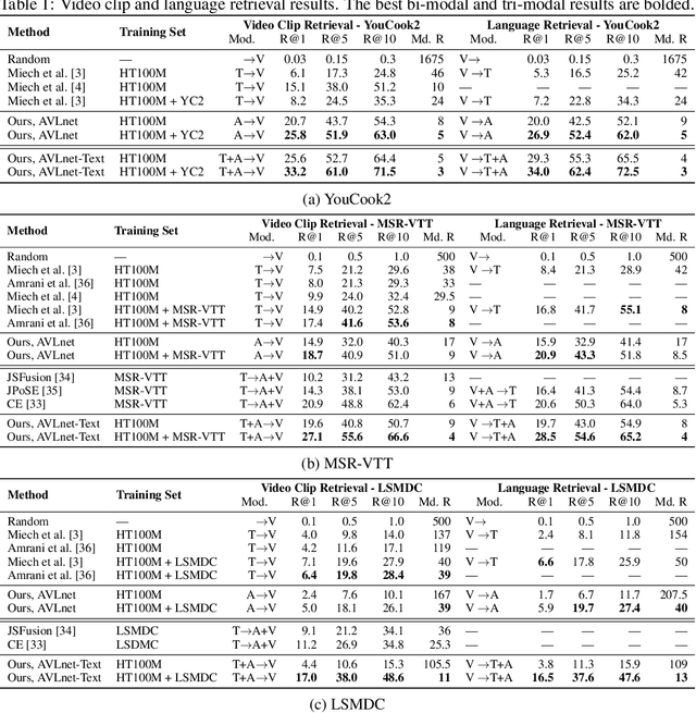 Figure 2 for AVLnet: Learning Audio-Visual Language Representations from Instructional Videos