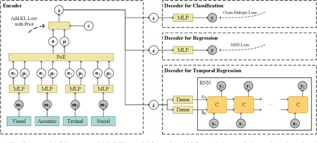 Figure 2 for Predicting the Popularity of Micro-videos with Multimodal Variational Encoder-Decoder Framework