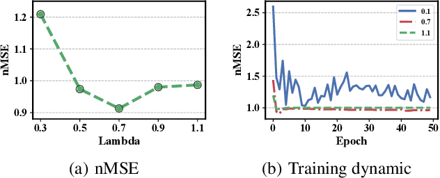 Figure 3 for Predicting the Popularity of Micro-videos with Multimodal Variational Encoder-Decoder Framework