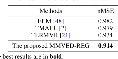 Figure 4 for Predicting the Popularity of Micro-videos with Multimodal Variational Encoder-Decoder Framework