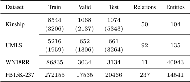 Figure 2 for Combining Rules and Embeddings via Neuro-Symbolic AI for Knowledge Base Completion