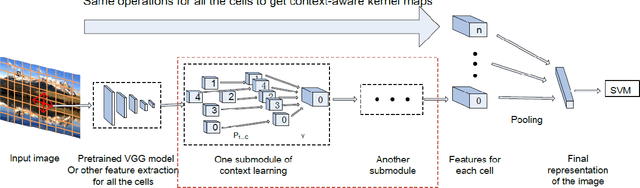 Figure 4 for Deep Context-Aware Kernel Networks