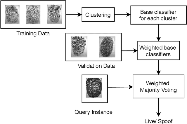 Figure 3 for EaZy Learning: An Adaptive Variant of Ensemble Learning for Fingerprint Liveness Detection