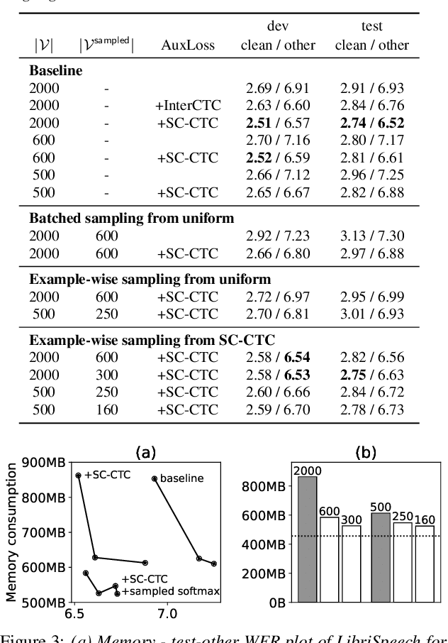 Figure 3 for Memory-Efficient Training of RNN-Transducer with Sampled Softmax