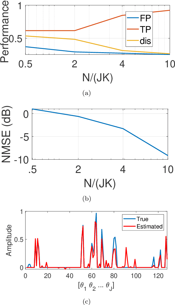 Figure 1 for Learning sparse linear dynamic networks in a hyper-parameter free setting