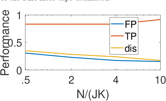 Figure 2 for Learning sparse linear dynamic networks in a hyper-parameter free setting