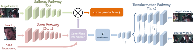 Figure 4 for Following Gaze Across Views