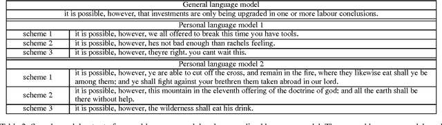 Figure 3 for Efficient Transfer Learning Schemes for Personalized Language Modeling using Recurrent Neural Network