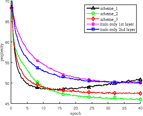Figure 2 for Efficient Transfer Learning Schemes for Personalized Language Modeling using Recurrent Neural Network