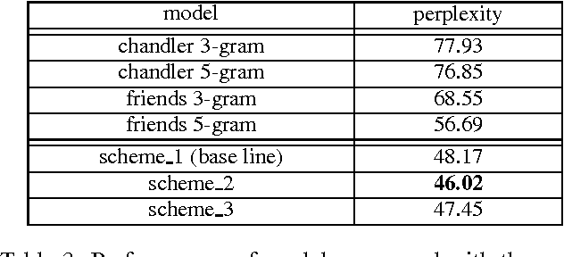 Figure 4 for Efficient Transfer Learning Schemes for Personalized Language Modeling using Recurrent Neural Network