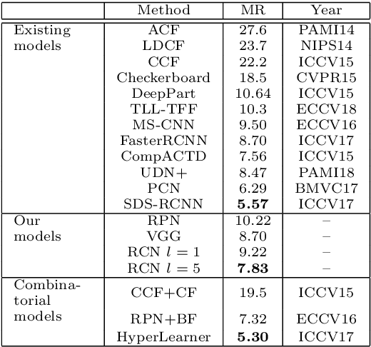 Figure 4 for Finding a Needle in a Haystack: Tiny Flying Object Detection in 4K Videos using a Joint Detection-and-Tracking Approach