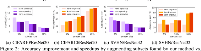 Figure 3 for Data-Efficient Augmentation for Training Neural Networks