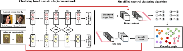 Figure 4 for Deep face recognition with clustering based domain adaptation